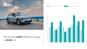 NIO Deliveries August