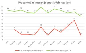 Elektromobil nabíjení