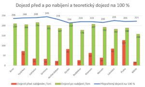 Elektromobil cestování