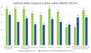 Elektromobil cestování