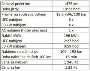 Elektromobil cestování