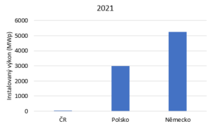 instalovaný_výkon_fotovoltaiky