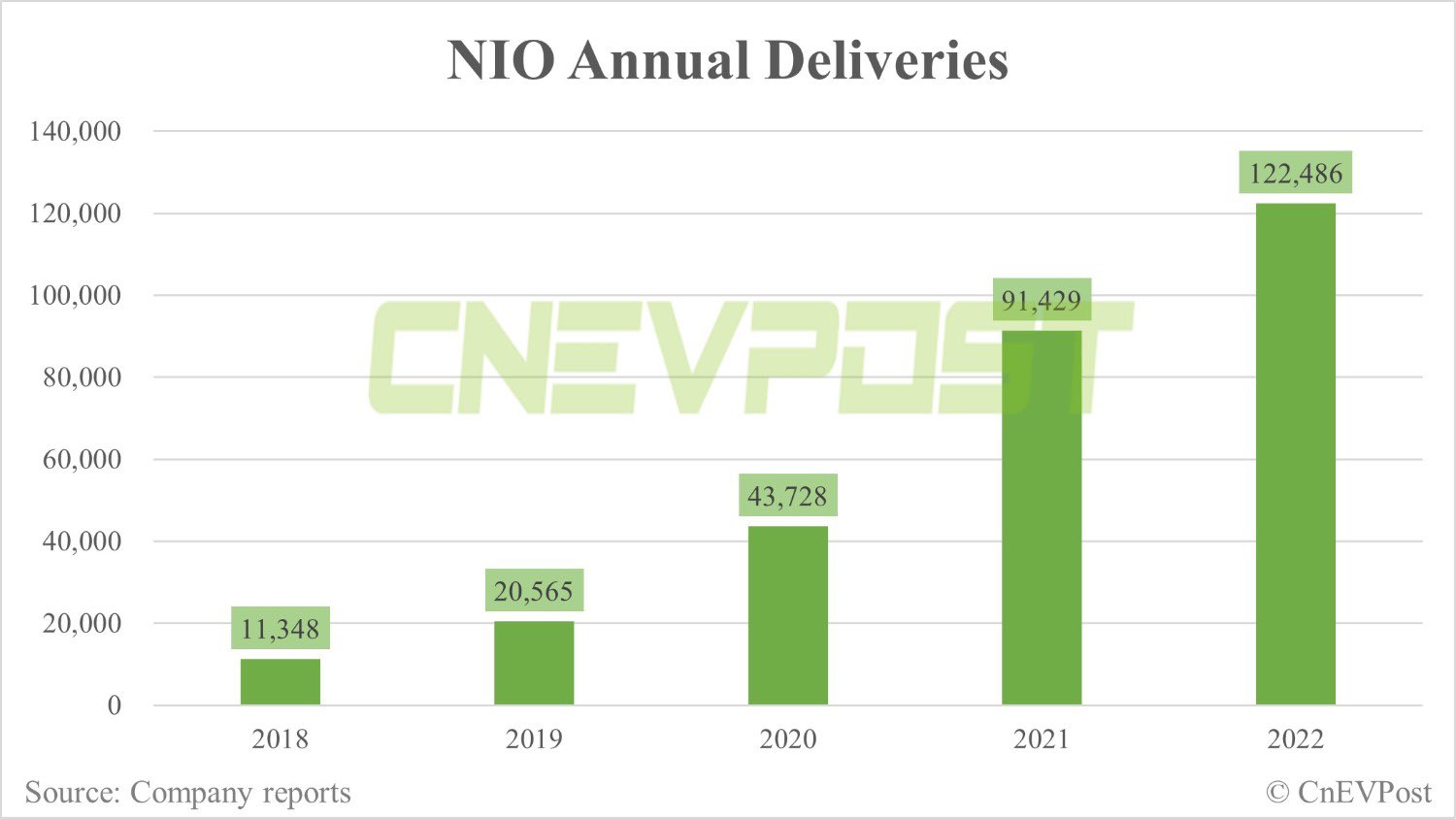 NIO Annual deliveries