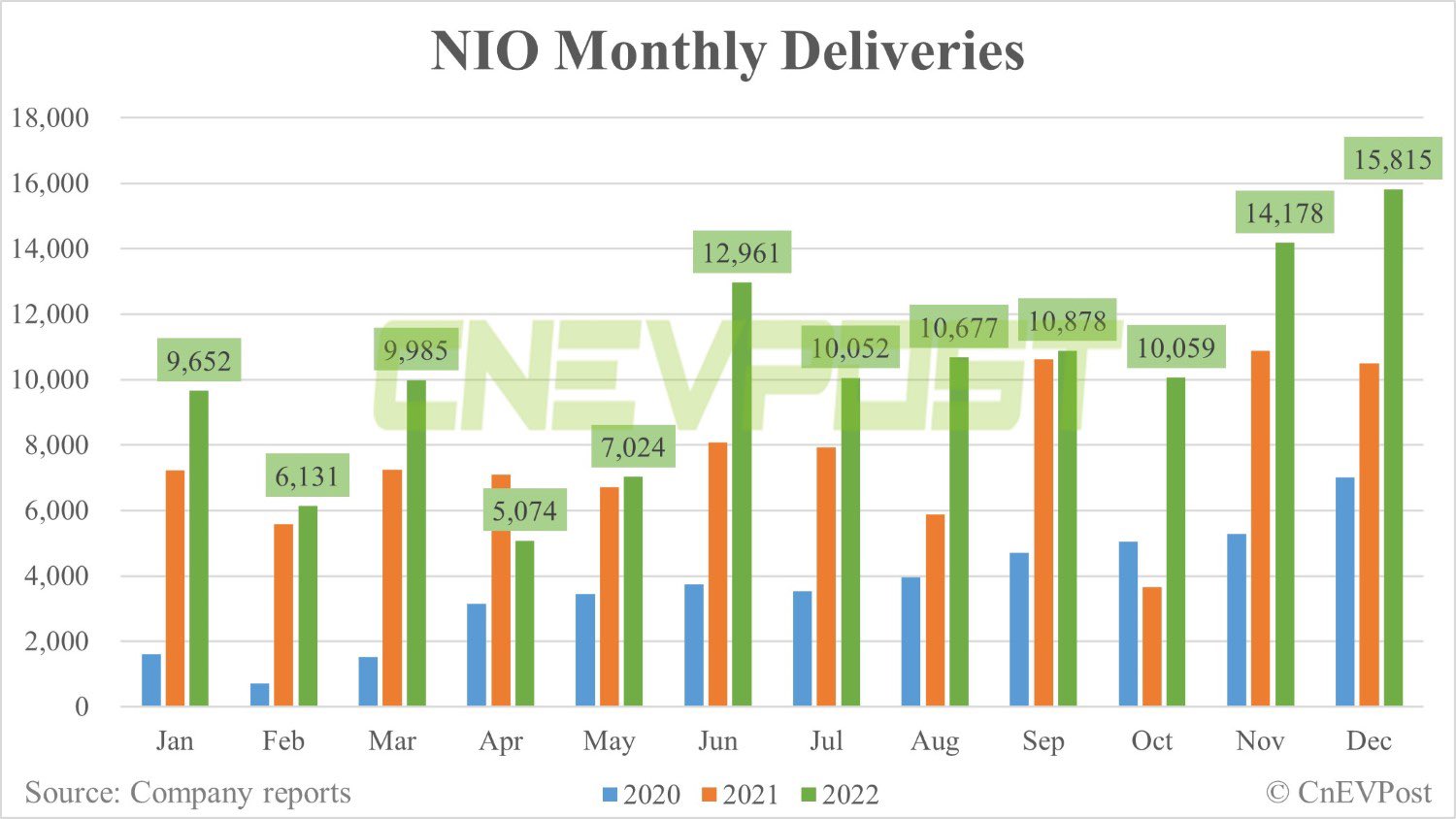 NIO měsíční deliveries
