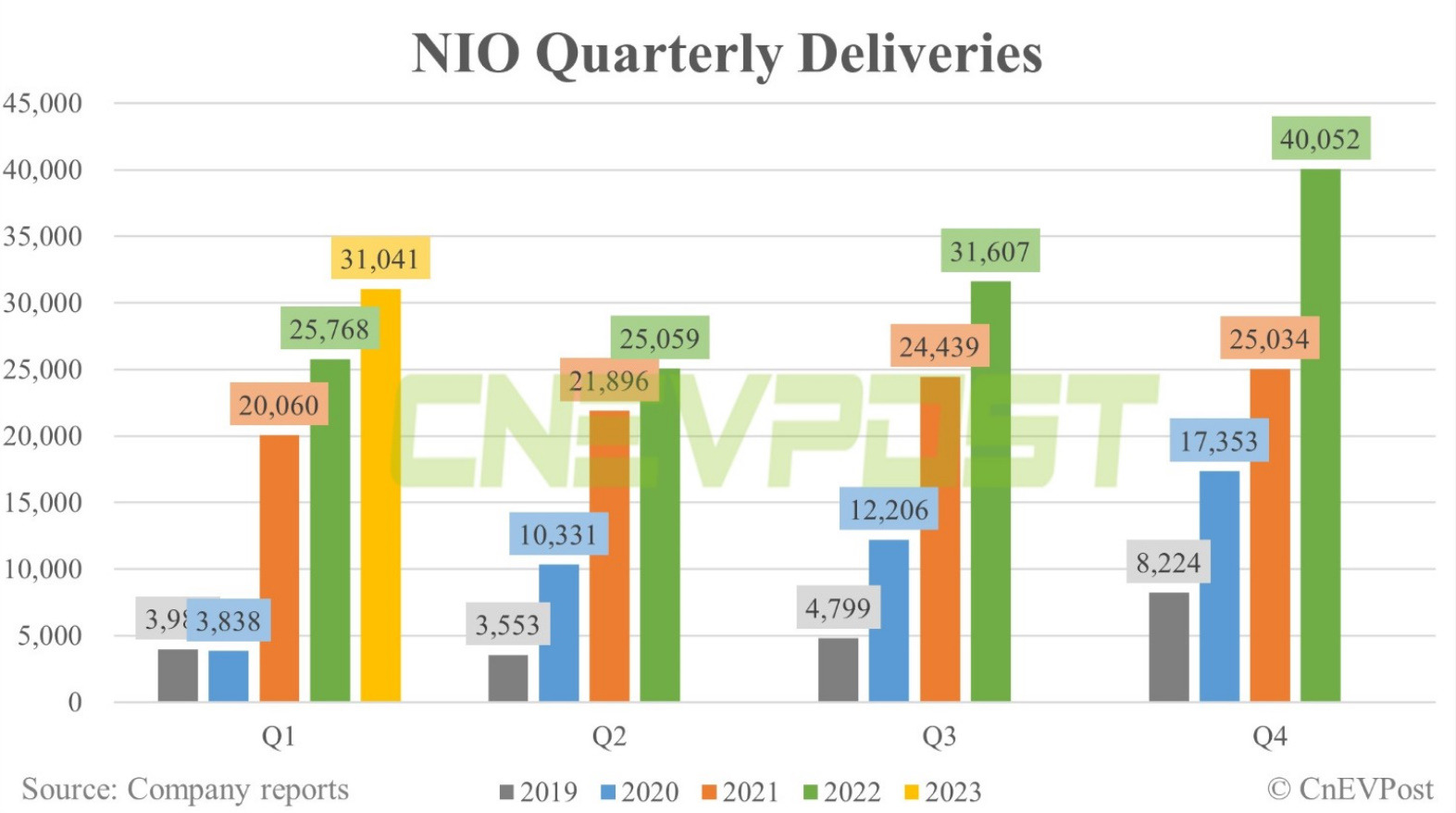 NIO Deliveries Q1 23