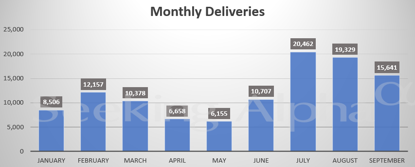 Deliveries za září