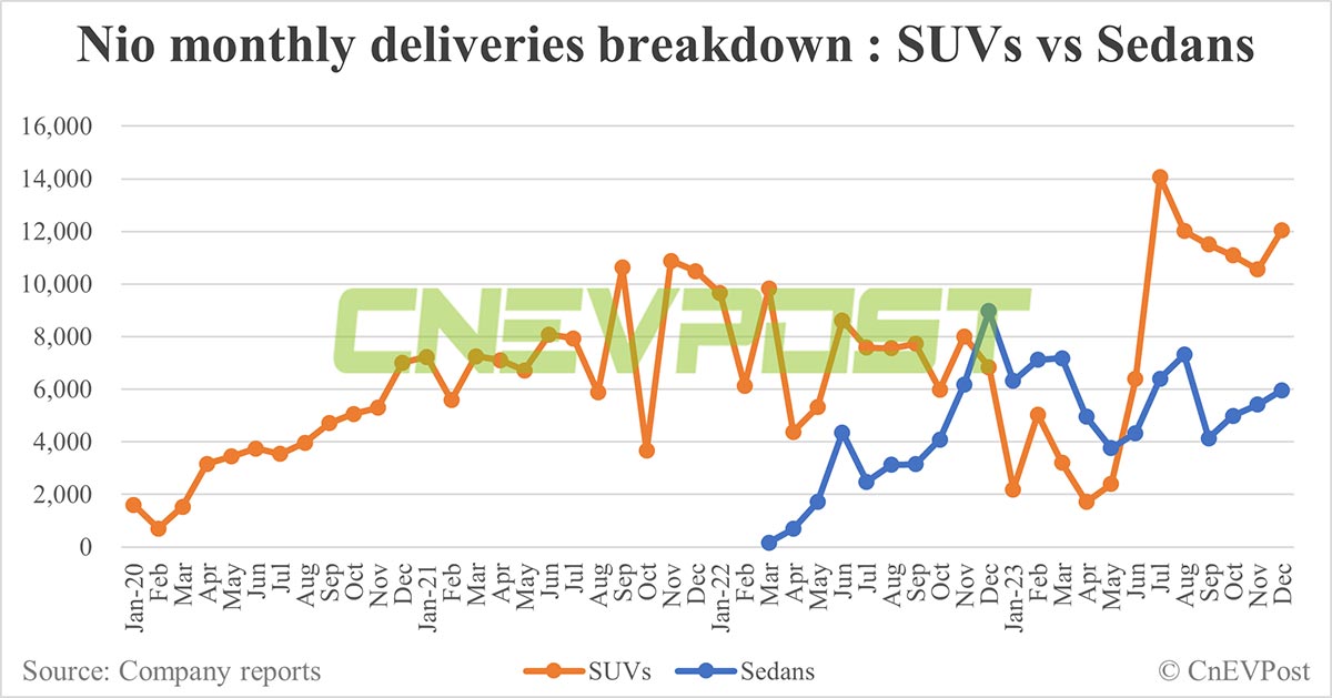 NIO deliveries monthly