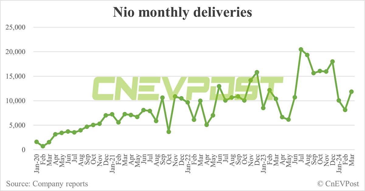 NIO Deliveries Q1 2024